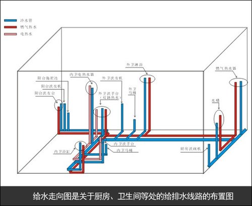 裝修給水走向圖 裝修給水走向圖