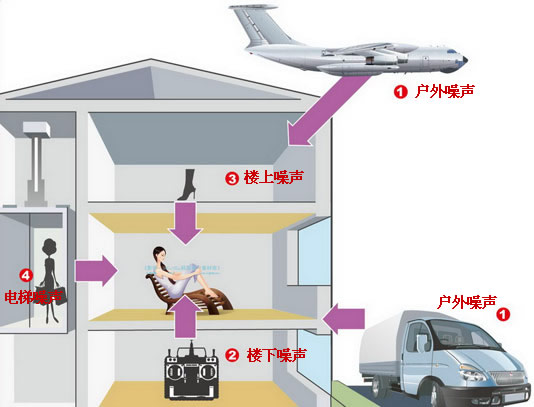 隔音裝修必知 遠(yuǎn)離噪音污染